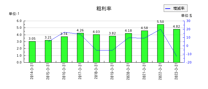 阪和興業の粗利率の推移