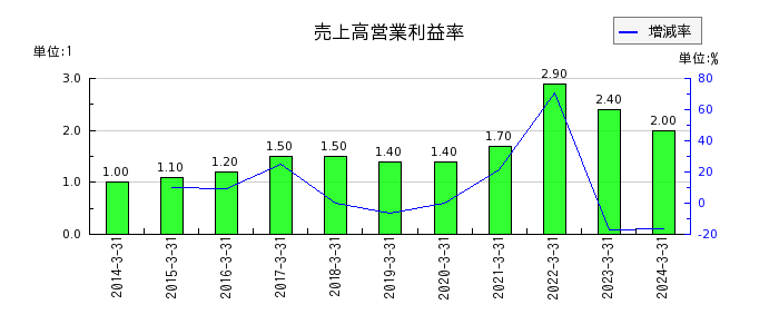 阪和興業の売上高営業利益率の推移