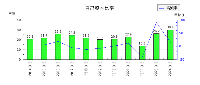 阪和興業の自己資本比率の推移