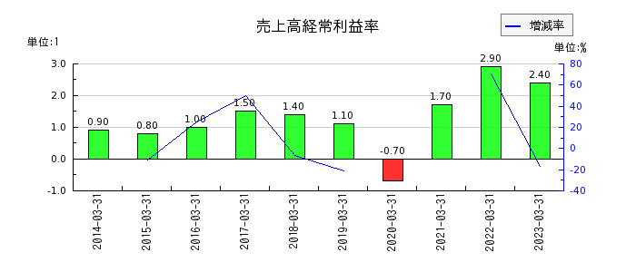 阪和興業の売上高経常利益率の推移
