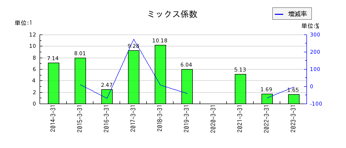 阪和興業のミックス係数の推移