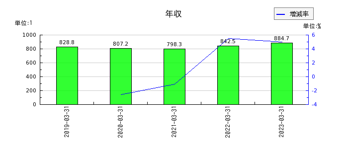 阪和興業の年収の推移
