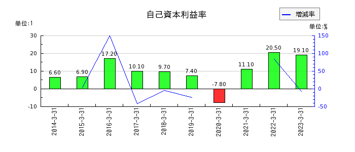 阪和興業の自己資本利益率の推移