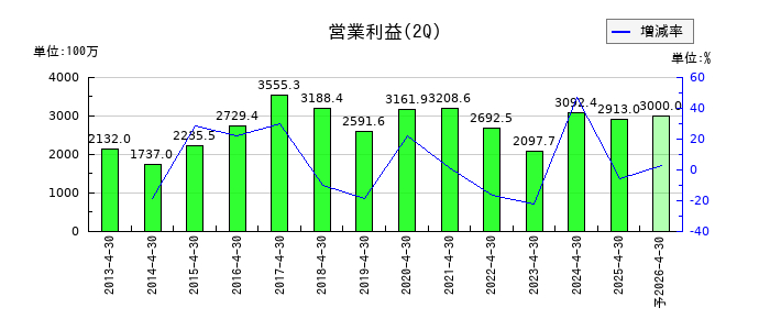 正栄食品工業の第2四半期の営業利益推移