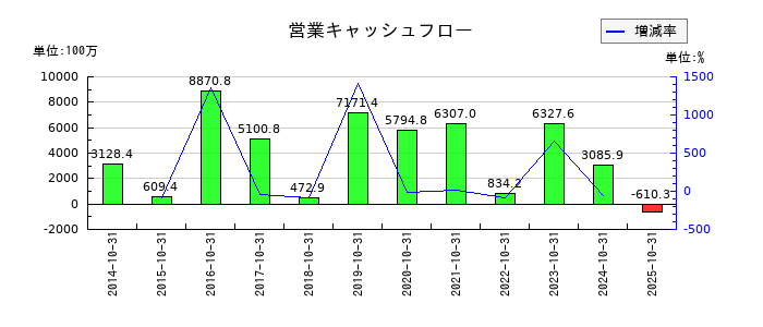 正栄食品工業の営業キャッシュフロー推移