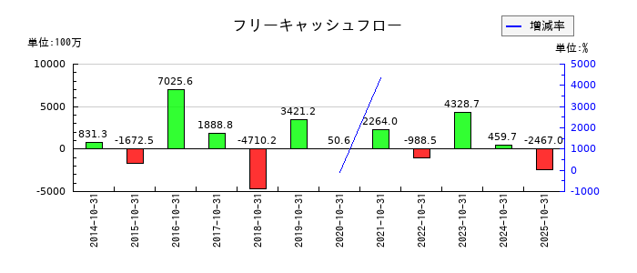 正栄食品工業のフリーキャッシュフロー推移