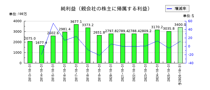正栄食品工業の通期の純利益推移