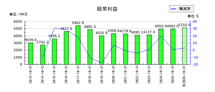 正栄食品工業の通期の経常利益推移