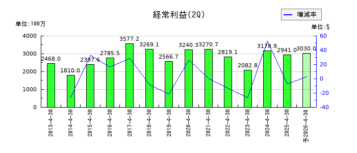 正栄食品工業の第2四半期の経常利益推移