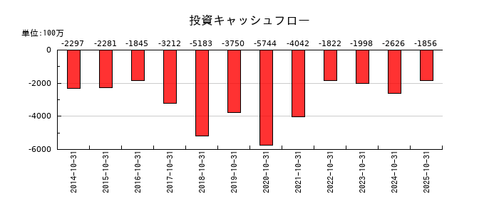 正栄食品工業の投資キャッシュフロー推移