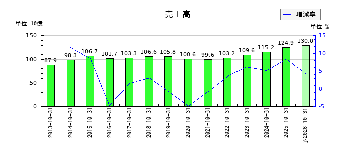 正栄食品工業の通期の売上高推移
