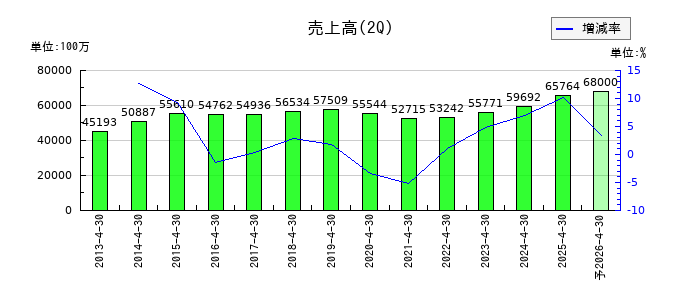 正栄食品工業の第2四半期の売上高推移