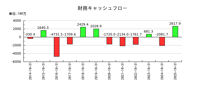正栄食品工業の財務キャッシュフロー推移