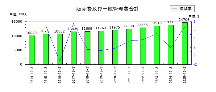 正栄食品工業の販売費及び一般管理費合計の推移