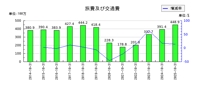 正栄食品工業の旅費及び交通費の推移