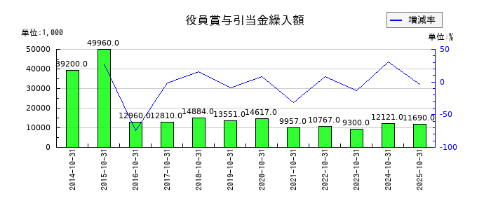 正栄食品工業の役員賞与引当金繰入額の推移