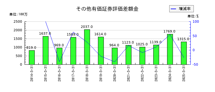 カナデンのその他有価証券評価差額金の推移