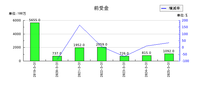 カナデンの前受金の推移