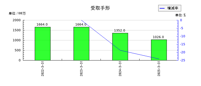 カナデンの受取手形の推移