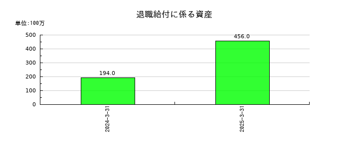 カナデンの退職給付に係る資産の推移
