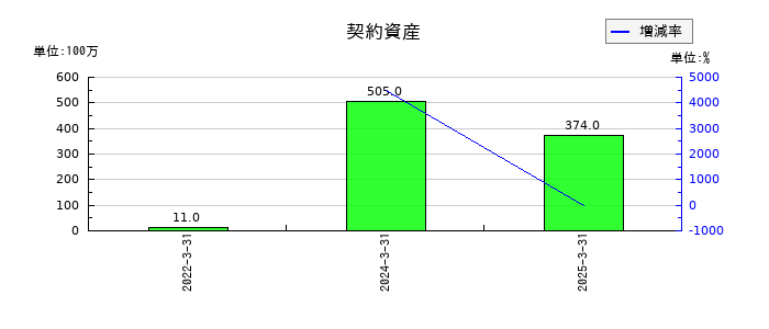 カナデンの契約資産の推移