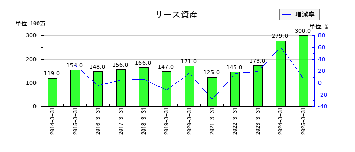 カナデンのリース資産の推移
