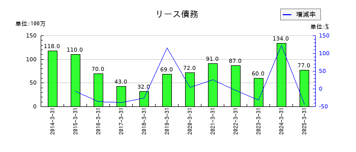 カナデンのリース債務の推移