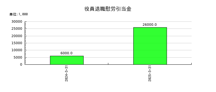 カナデンの役員退職慰労引当金の推移