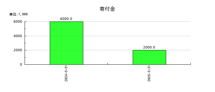 カナデンの寄付金の推移