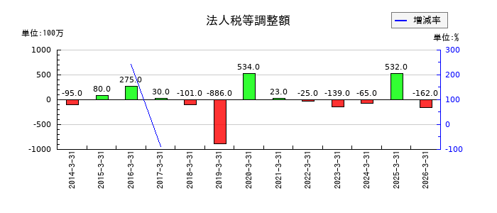 カナデンのゴルフ会員権評価損の推移