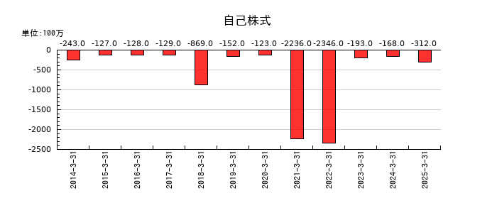 カナデンの自己株式の推移