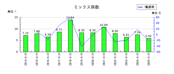 カナデンのミックス係数の推移