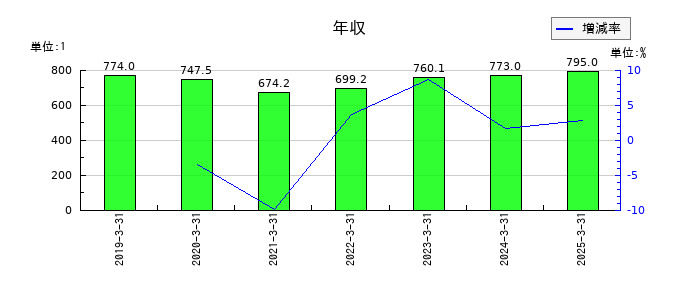 カナデンの年収の推移