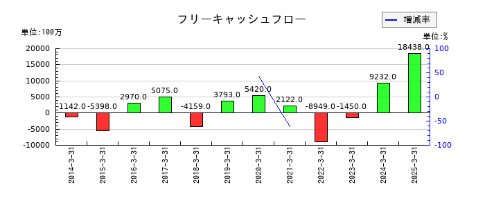 ＲＹＯＤＥＮのフリーキャッシュフロー推移