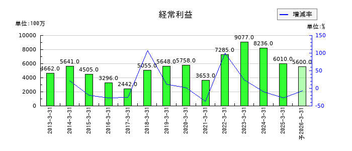 ＲＹＯＤＥＮの通期の経常利益推移