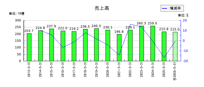 ＲＹＯＤＥＮの通期の売上高推移