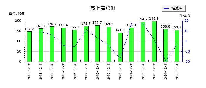 ＲＹＯＤＥＮの第3四半期の売上高推移