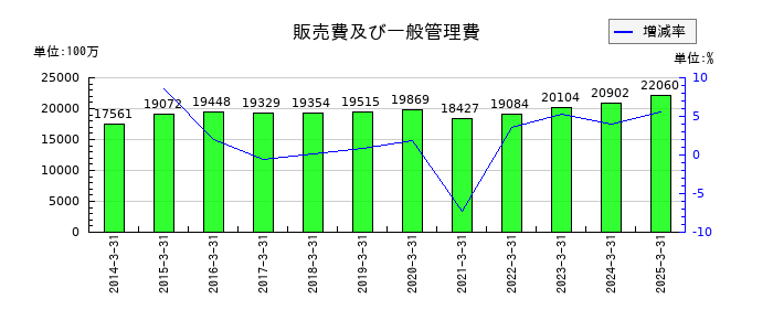 ＲＹＯＤＥＮの販売費及び一般管理費の推移