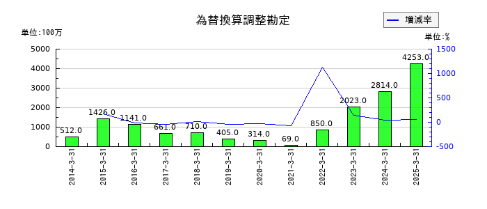 ＲＹＯＤＥＮの為替換算調整勘定の推移
