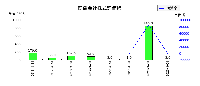 ＲＹＯＤＥＮの為替換算調整勘定の推移