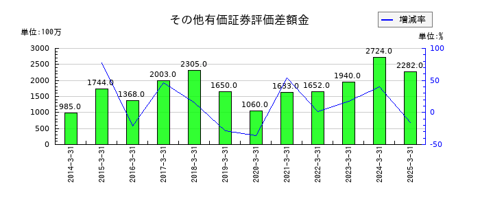 ＲＹＯＤＥＮのその他有価証券評価差額金の推移