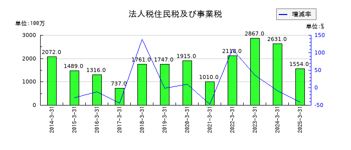 ＲＹＯＤＥＮの法人税住民税及び事業税の推移