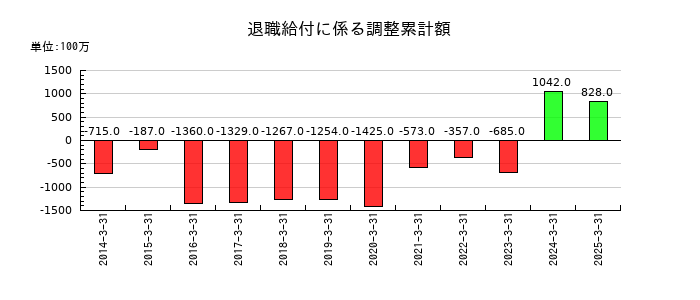 ＲＹＯＤＥＮの退職給付に係る調整累計額の推移