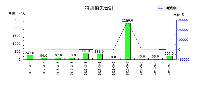 ＲＹＯＤＥＮの特別損失合計の推移
