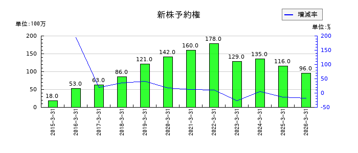 ＲＹＯＤＥＮの新株予約権の推移