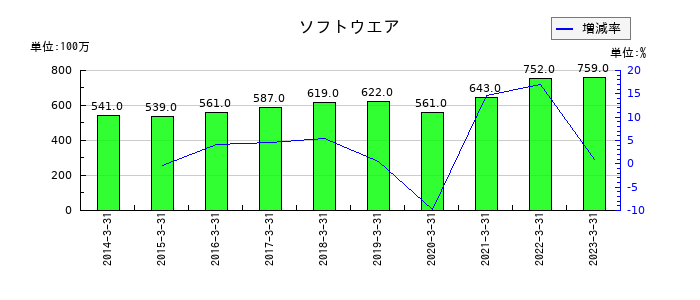 RYODENの有価証券の推移
