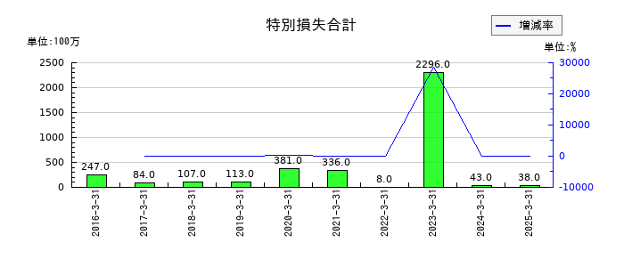 ＲＹＯＤＥＮの特別損失合計の推移