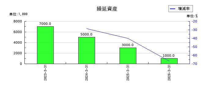 ＲＹＯＤＥＮの投資事業組合運用損の推移