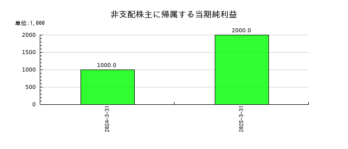 ＲＹＯＤＥＮの非支配株主に帰属する当期純利益の推移