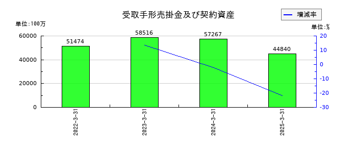 ＲＹＯＤＥＮの受取手形売掛金及び契約資産の推移